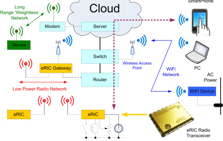 IoT Network Diagram